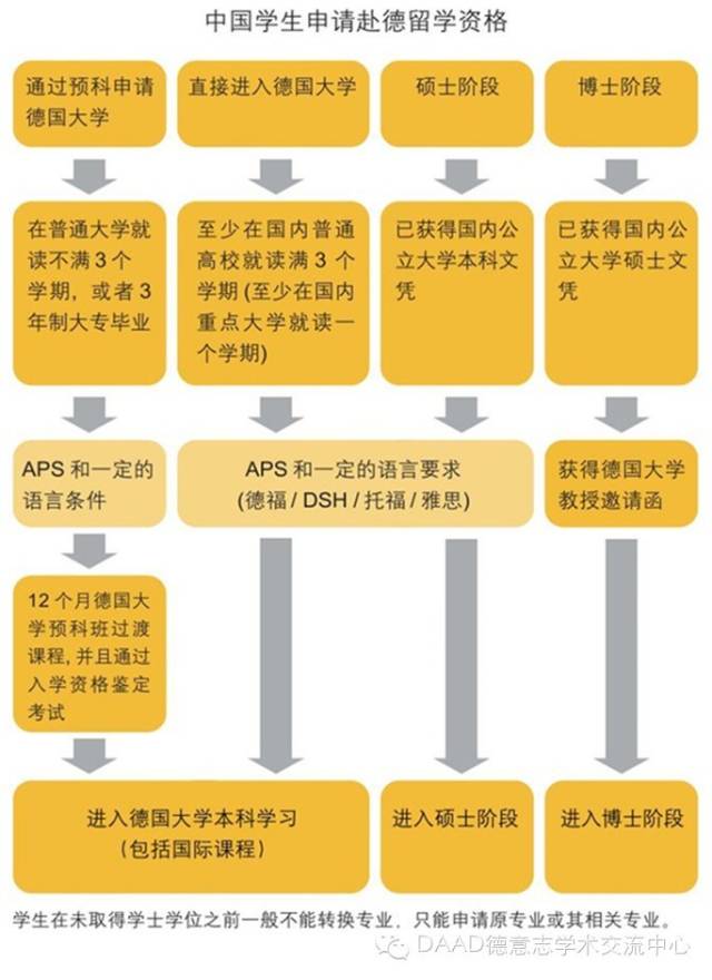 留学德国审核，留学德国审核要多久