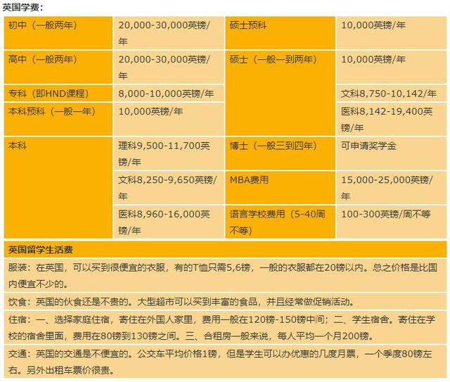 美国留学费用，留学美国留学费用