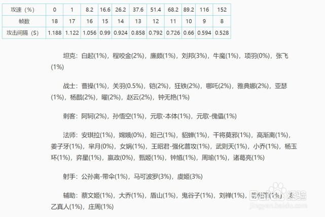 李元芳攻速阈值，李元芳攻速阈值出装铭文