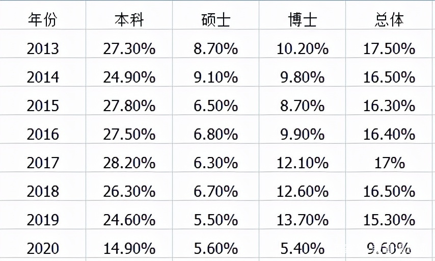 清华留学比例，清华北大出国留学比例