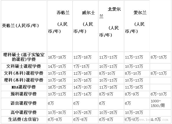 英国留学详细费用，英国留学详细费用明细