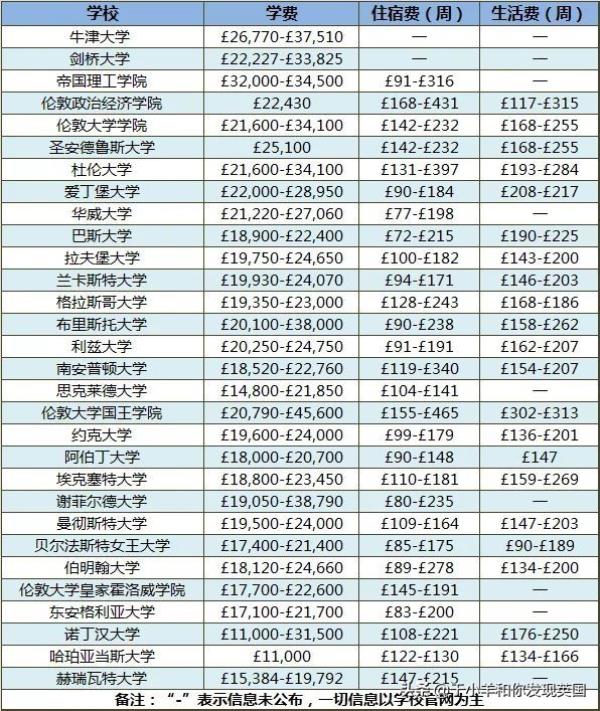 留学花费排名，世界名校留学费用
