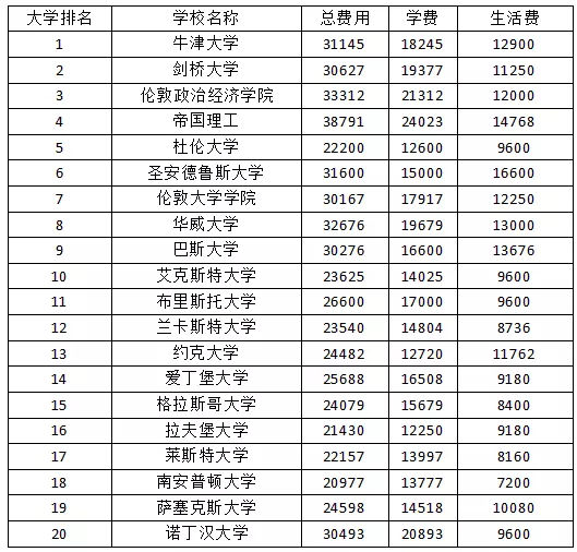 英国留学硕士费用，英国留学硕士费用一年大概多少人民币