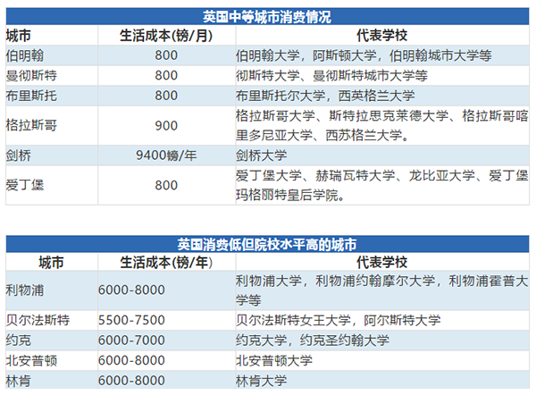 留学的花费，留学花费300多万找不到工作