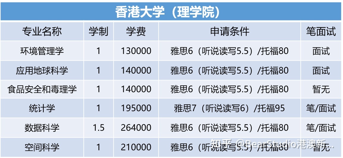 香港研究生留学条件，香港研究生留学条件汇总