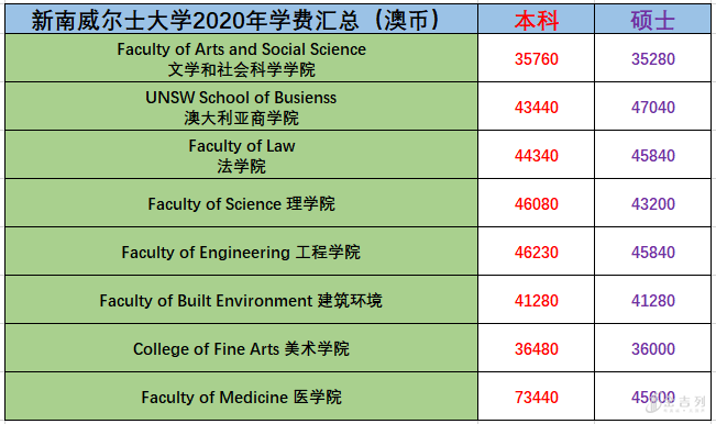 澳洲留学本科学费，澳洲留学本科学费一年多少