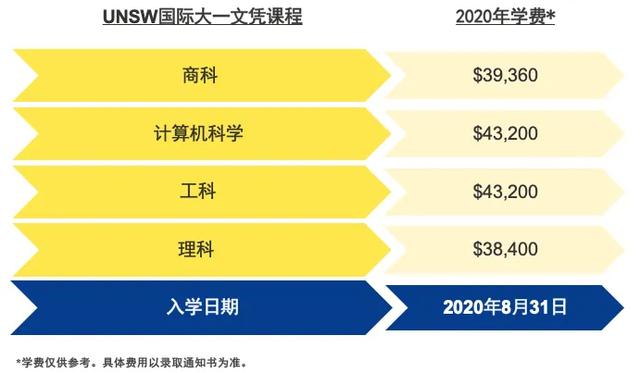 澳洲留学本科学费，澳洲留学本科学费一年多少