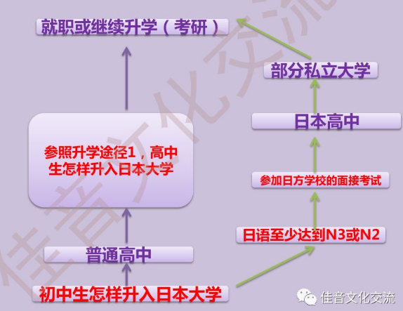 日本留学途径，到日本留学学什么