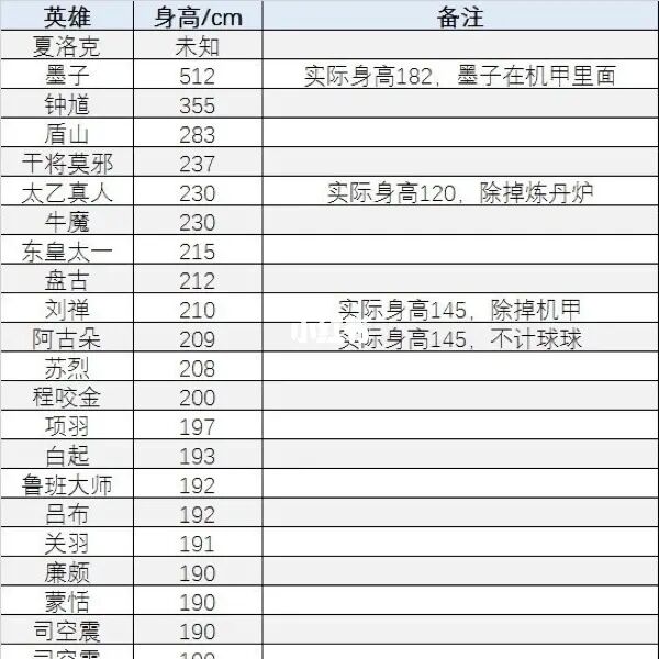 王者荣耀英雄代码，王者荣耀英雄代码大全