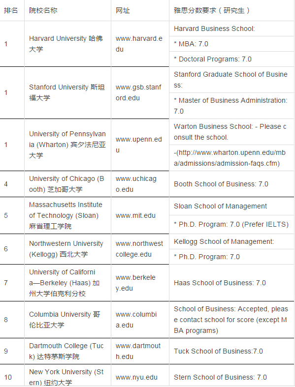 美国留学雅思成绩，美国名校雅思成绩要求