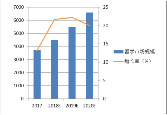 后留学市场，留学市场调研报告