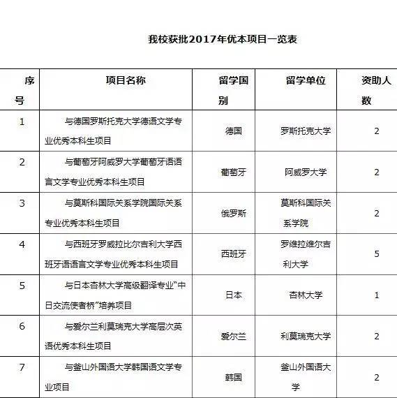 国家留学基金申请难度，国家留学基金申请难度高吗