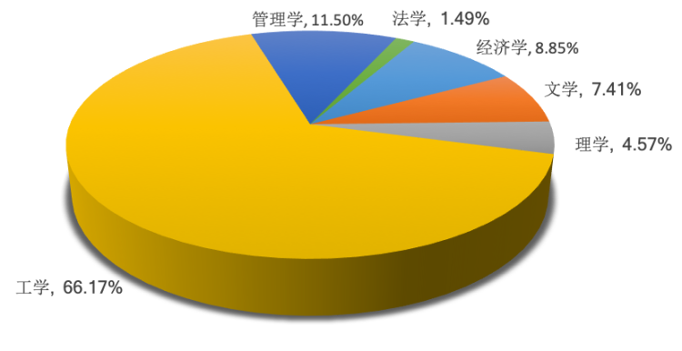 留学学经济，留学学经济还是管理