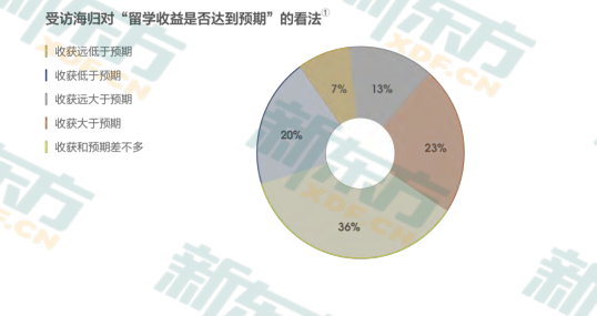 留学生就业优势，留学生就业优势分析
