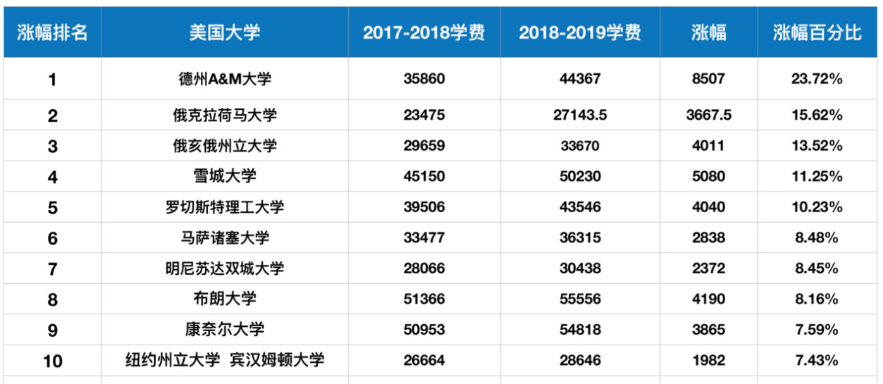 美国留学身高，美国留学的年龄