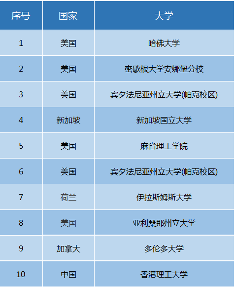 留学那个国家好，会计留学哪个国家好