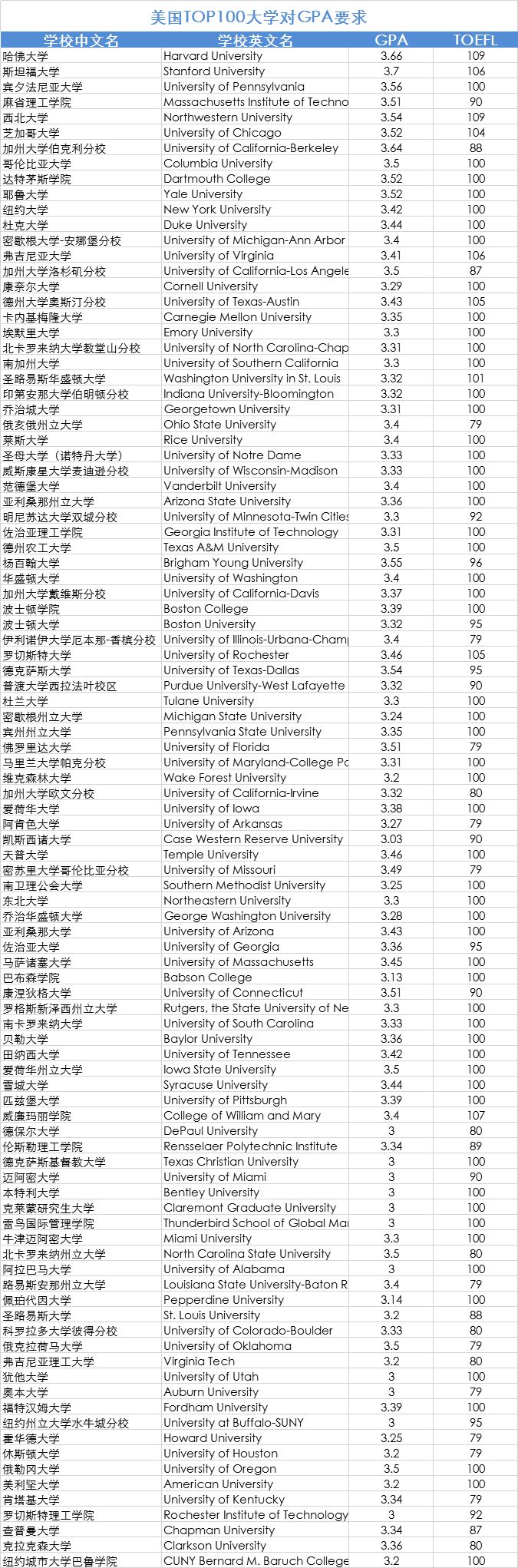 出国留学gpa怎么算，绩点28出国还有希望吗