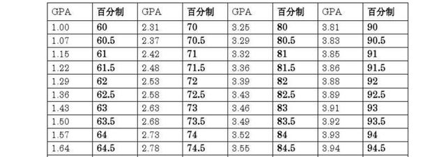 出国留学gpa怎么算，绩点28出国还有希望吗