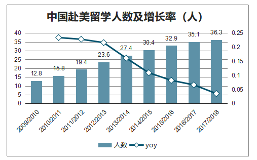 历年留学人数，历年留学生数量