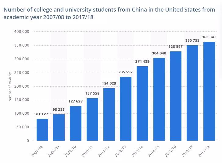 历年留学人数，历年留学生数量