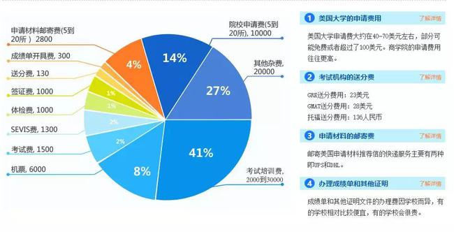 美国留学生一年生活费，美国留学生一年生活费多少钱