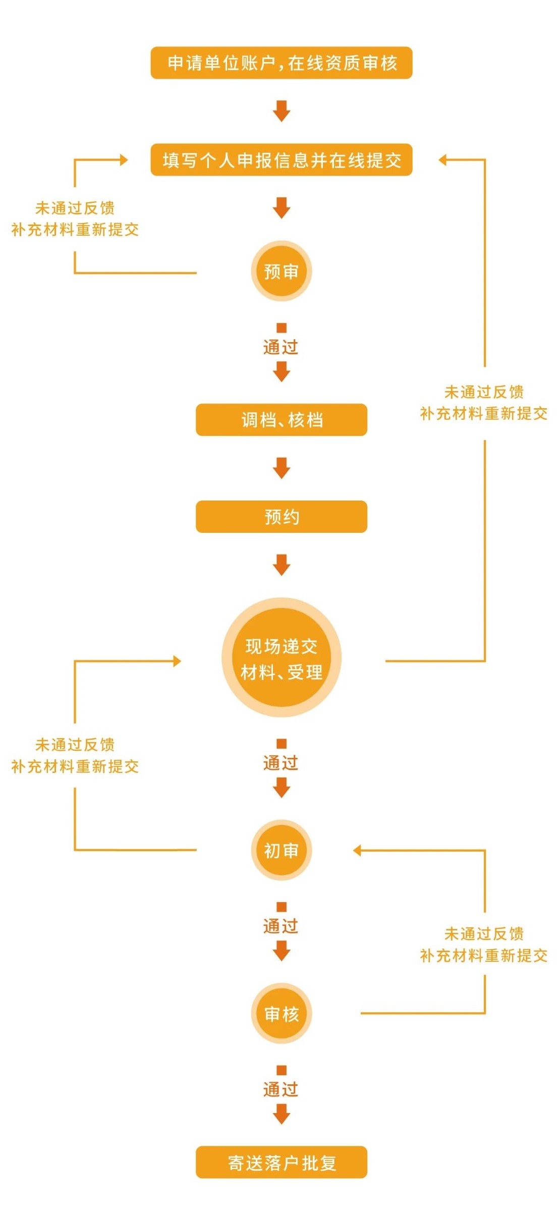 上海留学生落户流程，上海落户政策 留学生