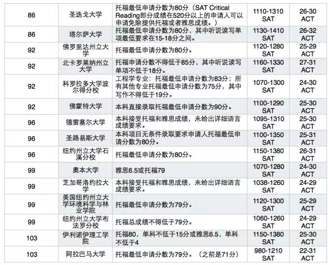 美国留学托福要多少分，托福多少分可以去美国留学