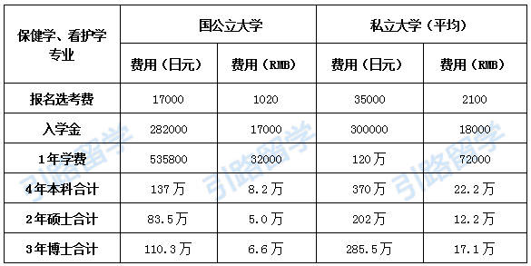 日本留学的学费，日本留学的学费必须用信用卡交吗