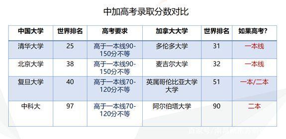 去加拿大留学费用，加拿大留学条件费用