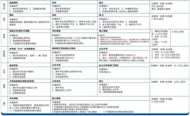 留学低费用，留学费用低的学校