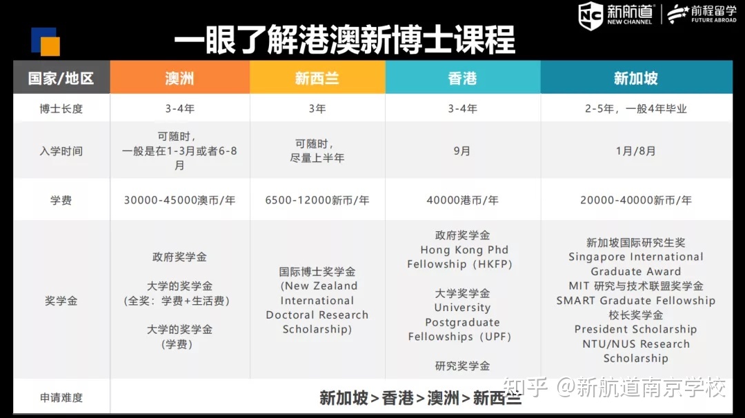 新加坡留学博士，新加坡留学博士申请条件