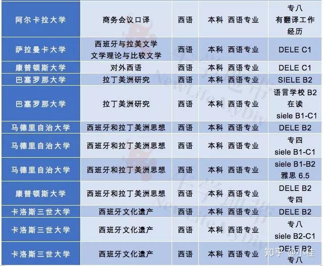 西班牙留学专业推荐，西班牙留学什么专业好就业