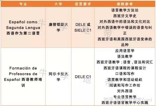西班牙留学优势专业，西班牙留学什么专业好就业