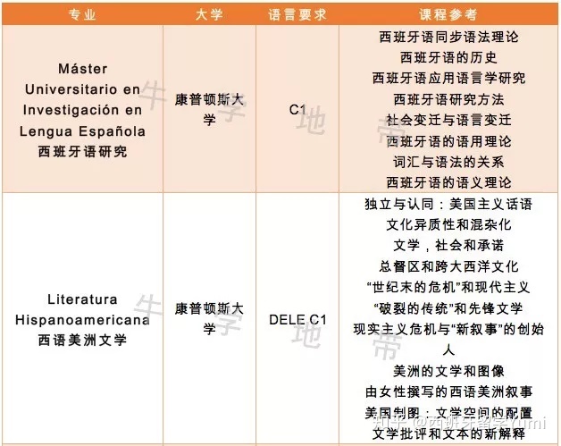 西班牙留学语言，去西班牙留学语言要求