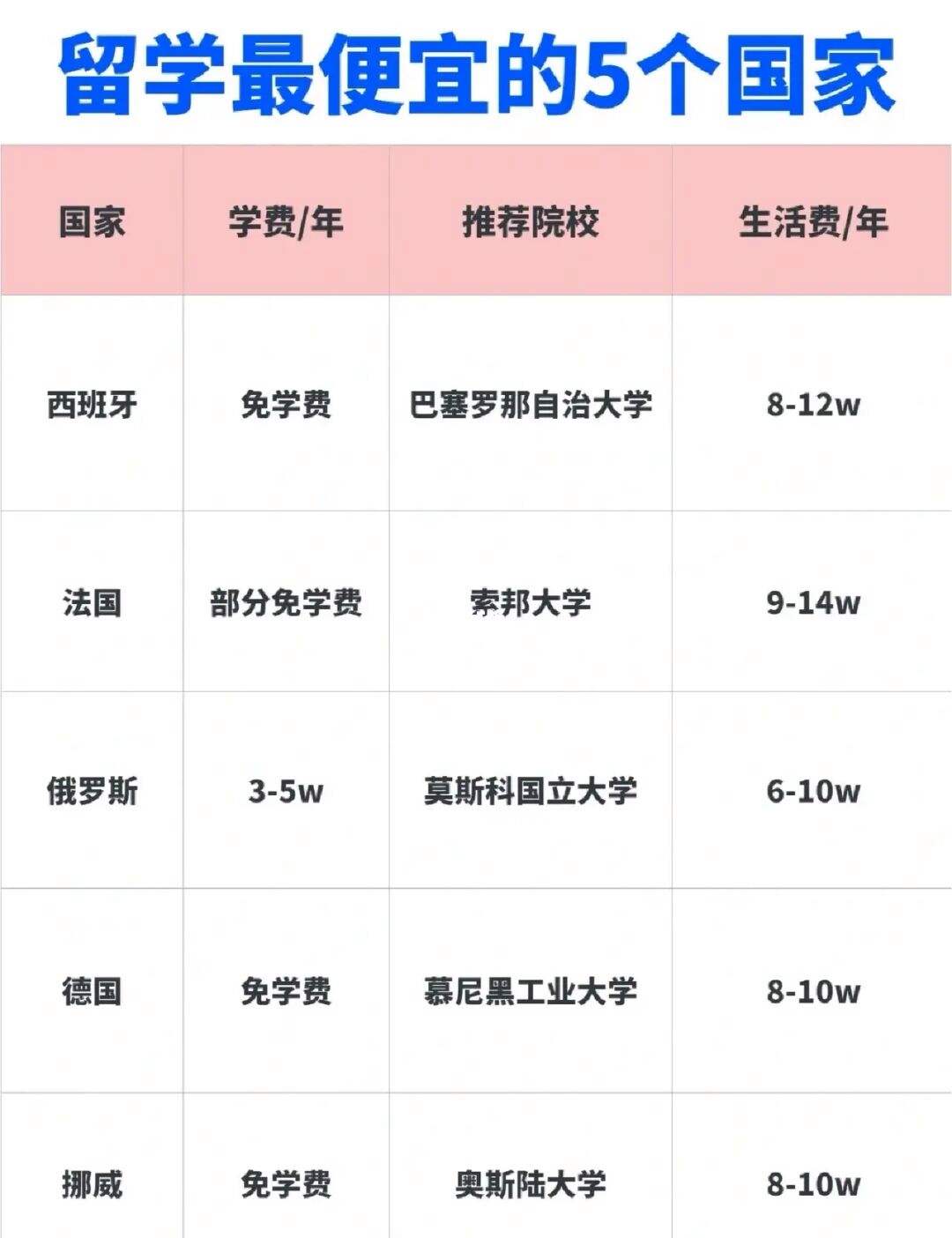 出国留学去哪个国家比较好，考研出国留学去哪个国家比较好