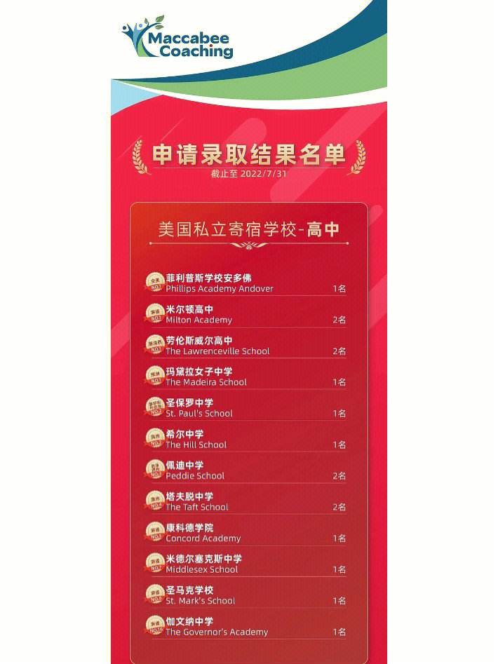 留学录取榜，留学top50