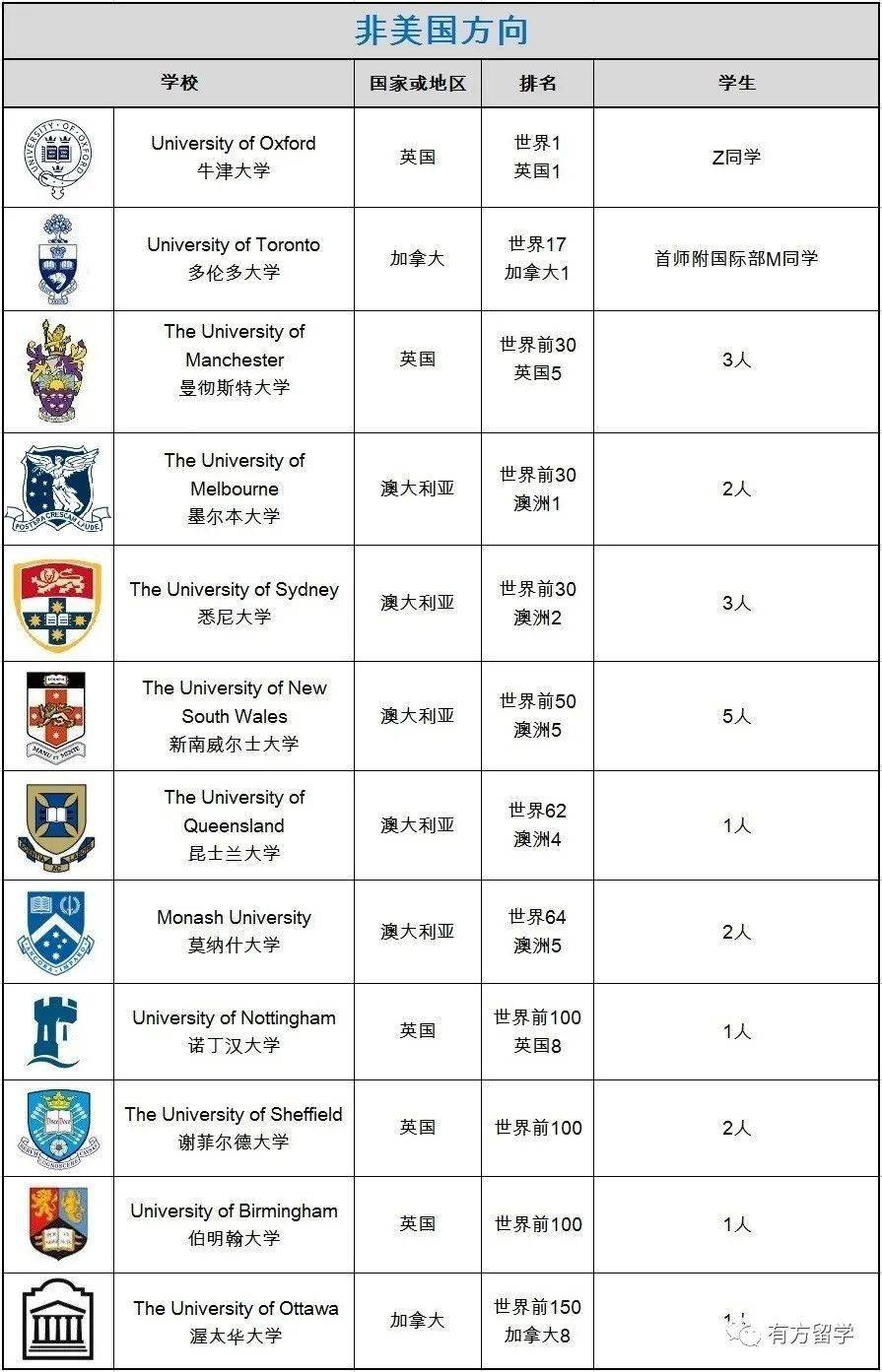 留学录取榜，留学top50