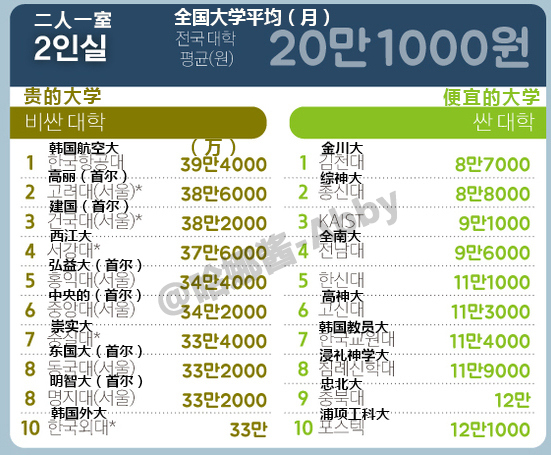 赴韩国留学费用，去韩国留学费用要多少
