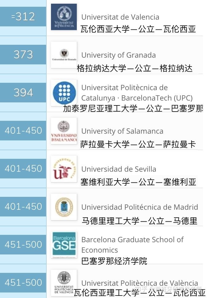 西班牙留学什么专业，西班牙留学什么专业好就业