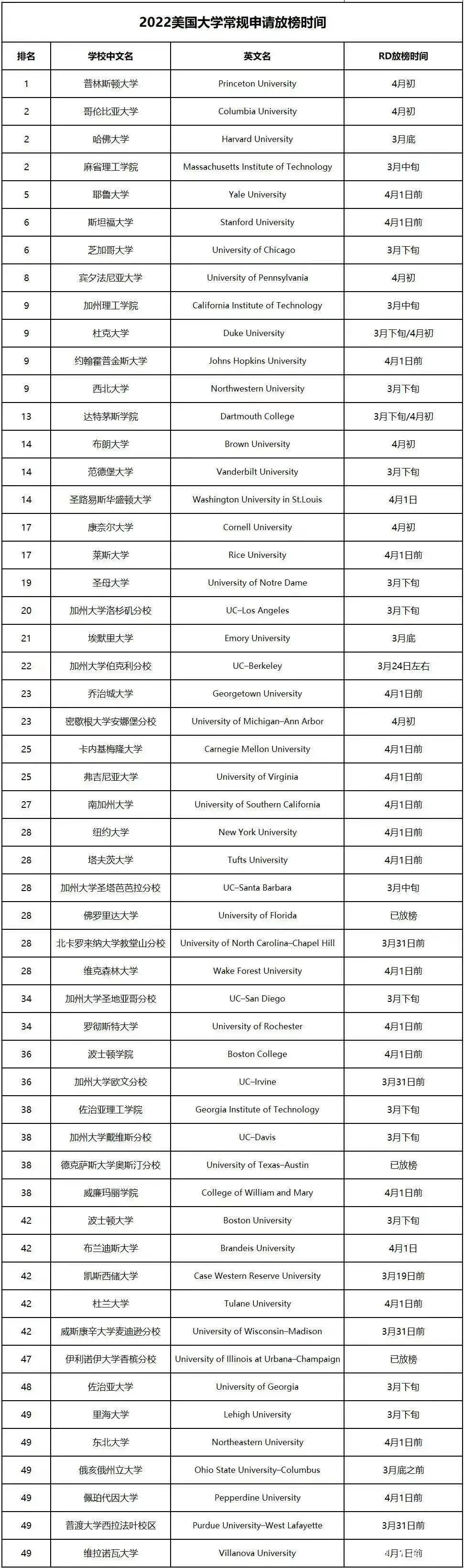 留学申请rd，留学申请Refer有用吗