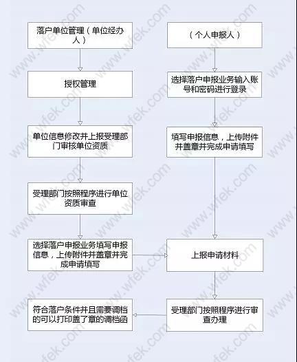 北京留学生落户流程，2020北京留学生落户流程
