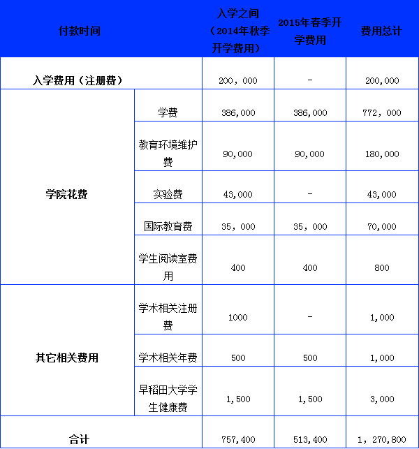 日本留学的费用，日本留学一年费用