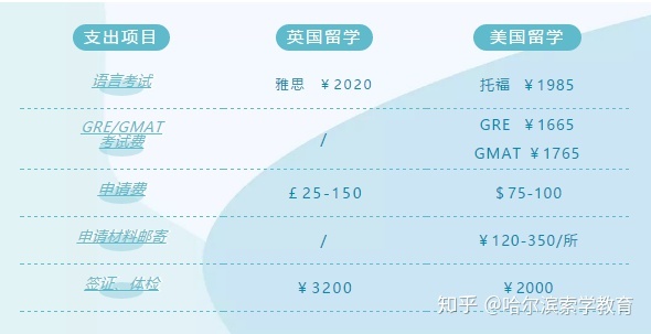 美国留学公费，美国留学公费和自费比例