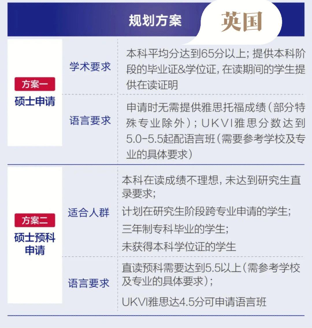 研究生留学申请流程，研究生留学申请流程表