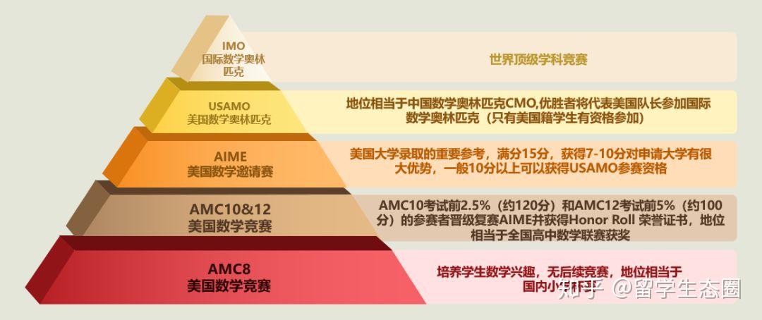 留学竞赛，留学csc