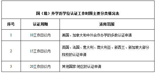 留学生学历认证，留学生学历认证中心