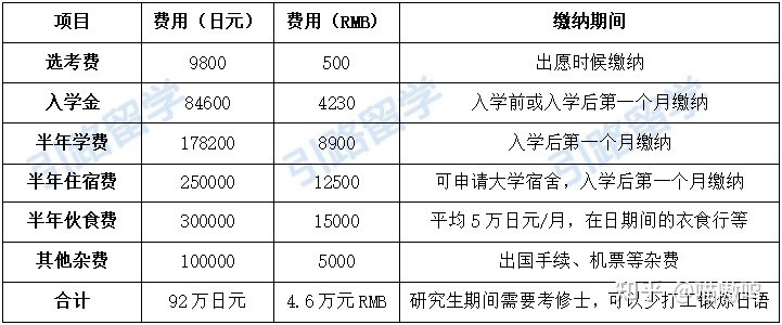 日本留学一年费用多少，日本留学一年费用是多少钱知乎