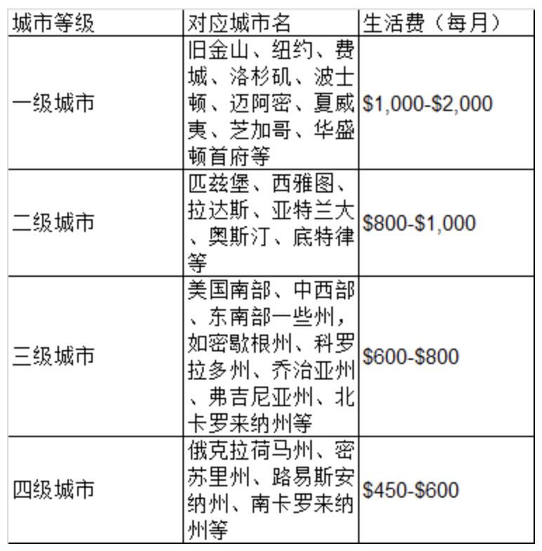 美国留学学费怎么交，美国留学学费怎么交费