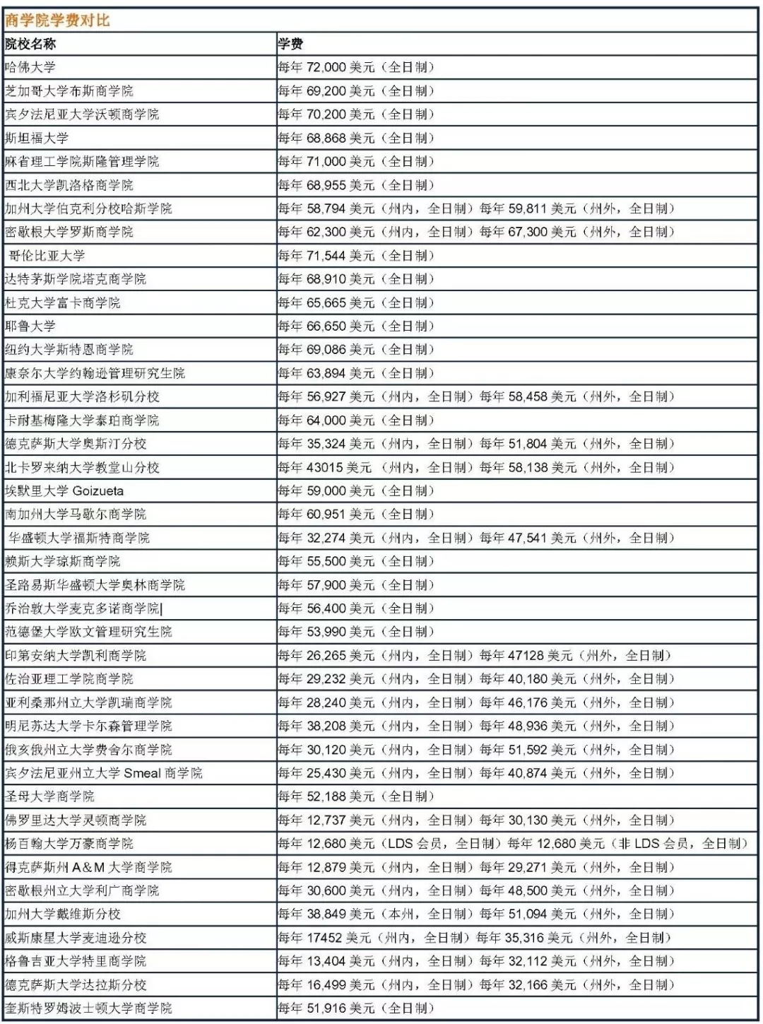 留学美国花费，美国留学 花费