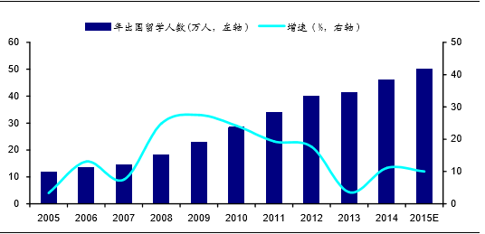 出国留学人群，出国留学人数锐减